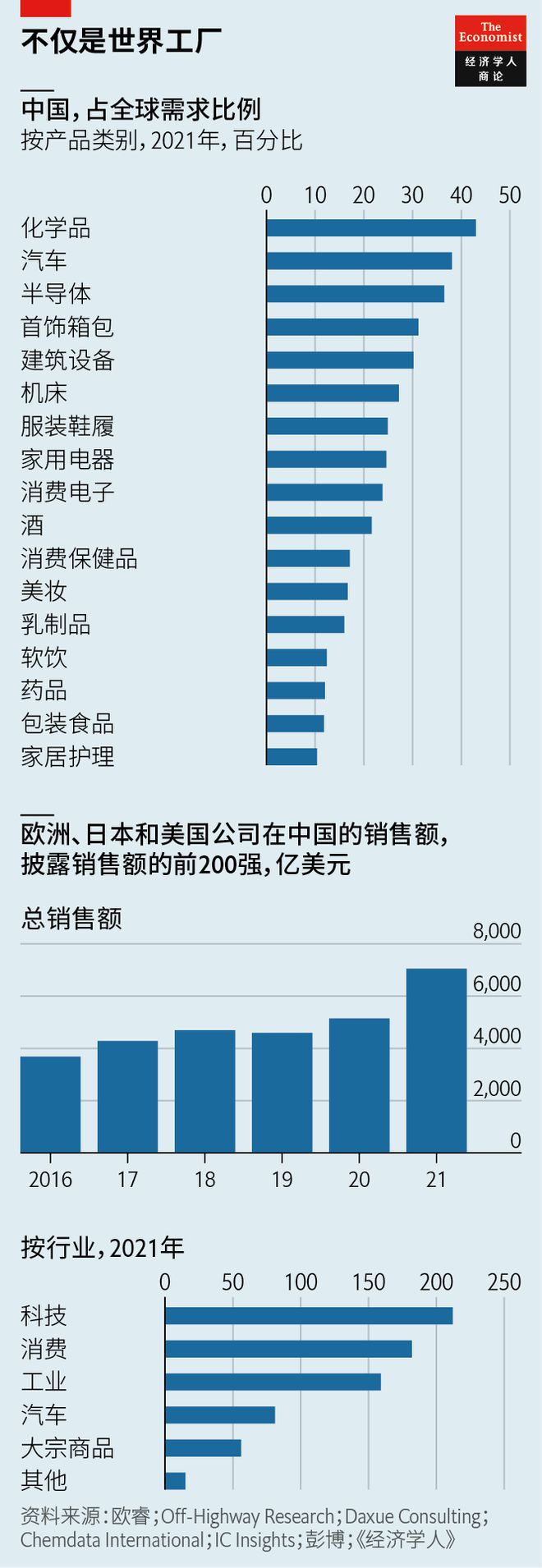十張《經濟學人》圖表，回顧2022年箱包銷售趨勢與市場動態
